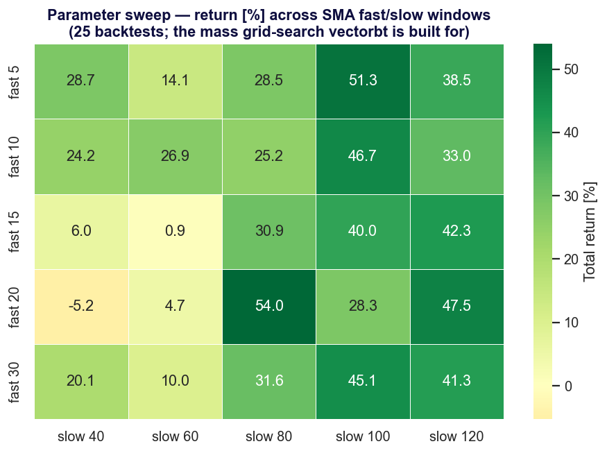 A parameter-sweep heatmap: total return across 25 combinations of fast/slow SMA windows, from −5% to +54%. This grid search is the mass parameter optimization vectorbt is built to run in seconds.