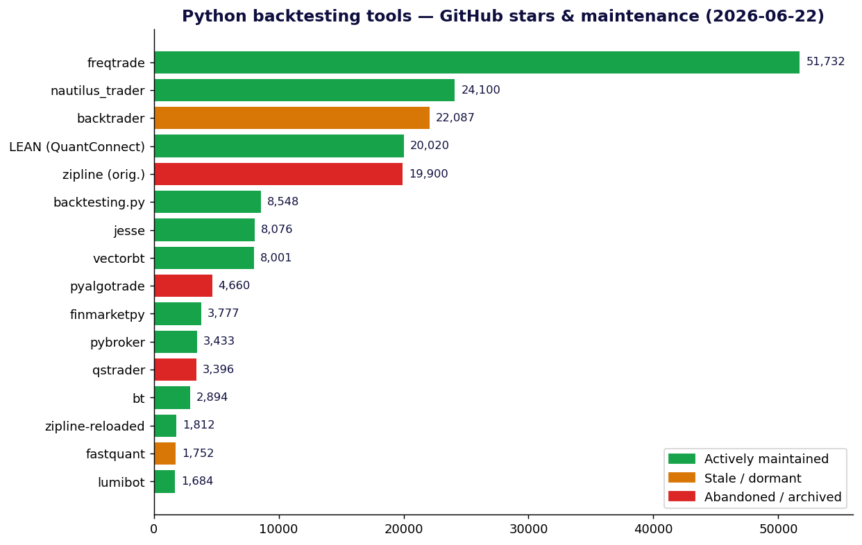 Python backtesting tools ranked by GitHub stars and colored by maintenance status (2026-06-22): freqtrade, NautilusTrader and LEAN lead the actively-maintained pack, while Backtrader is dormant and Zipline, PyAlgoTrade and QSTrader are abandoned.