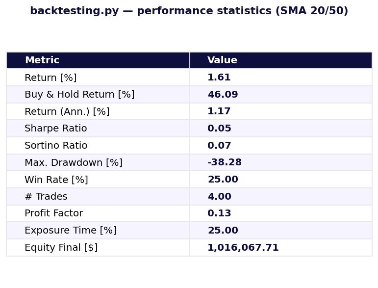 backtesting.py performance statistics for a sample SMA(20/50) crossover: +1.6% return vs +46% buy & hold, Sharpe 0.05, max drawdown −38%, 4 trades. An honest result — the naive crossover underperformed holding.