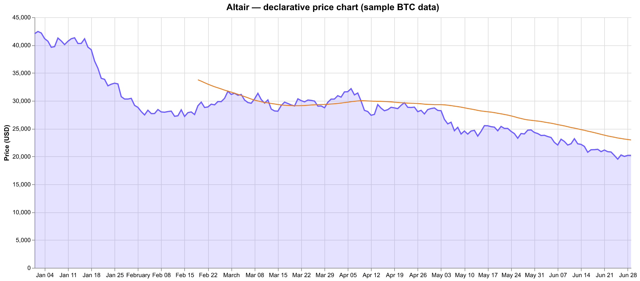 Altair output — the same price series as a declarative area-plus-line chart, generated from a concise Vega-Lite spec.
