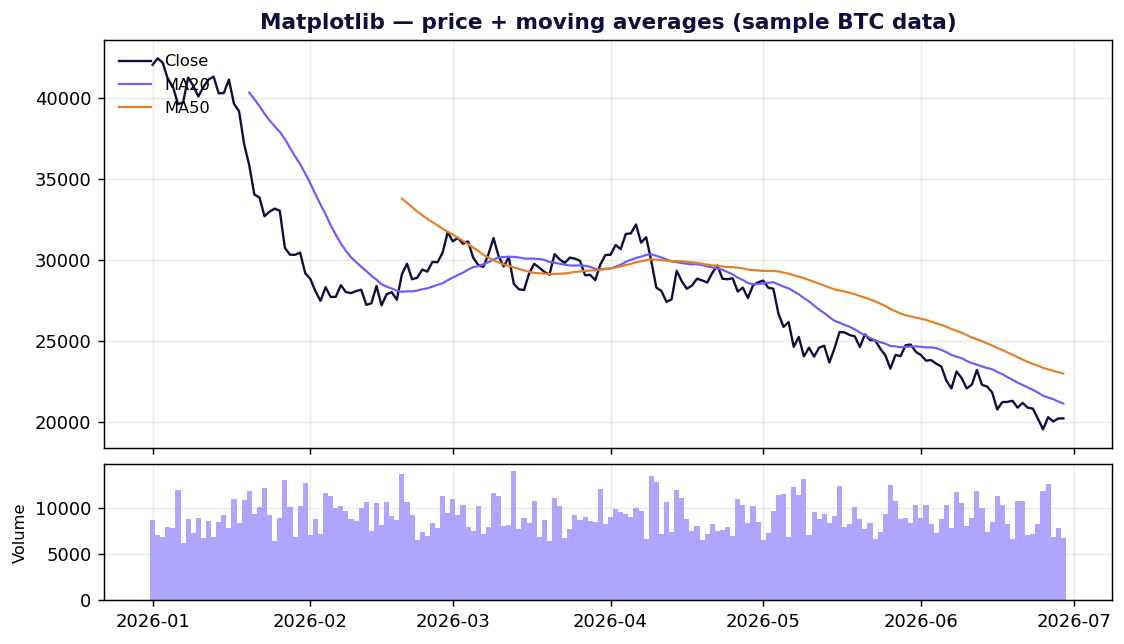 Matplotlib output — a sample BTC price series with 20- and 50-day moving averages plus a volume panel, drawn axis by axis.