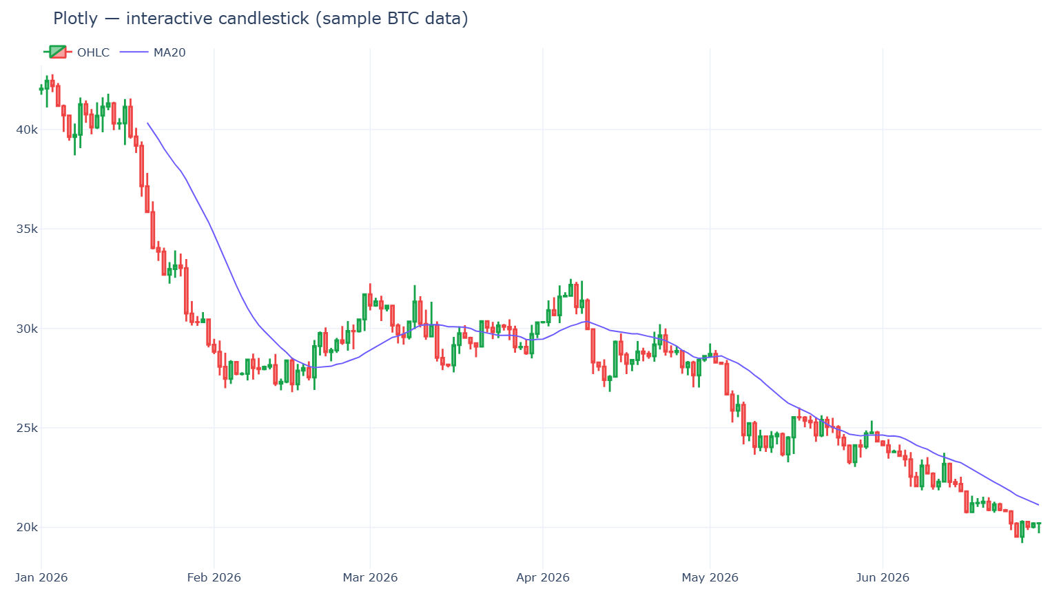 Python Charting Review — Matplotlib, Plotly, Bokeh, Altair & the rest