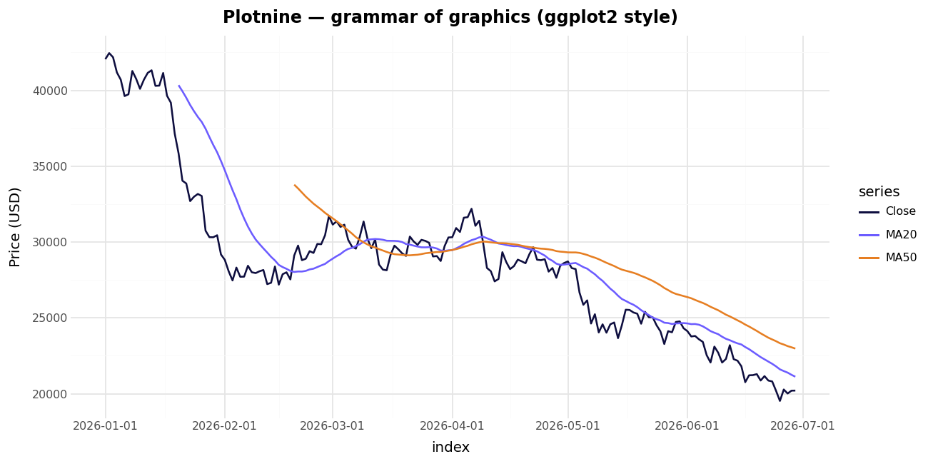 Plotnine output — the same data in ggplot2's grammar-of-graphics style, instantly familiar to anyone coming from R.