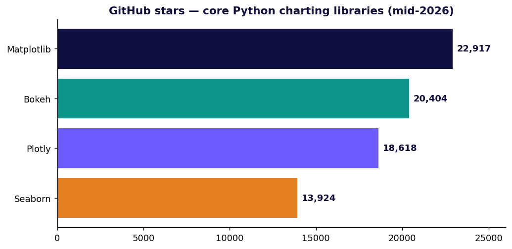 GitHub stars for the core Python charting libraries as of mid-2026 — Matplotlib leads at ~22.9k, with Bokeh, Plotly and Seaborn close behind.