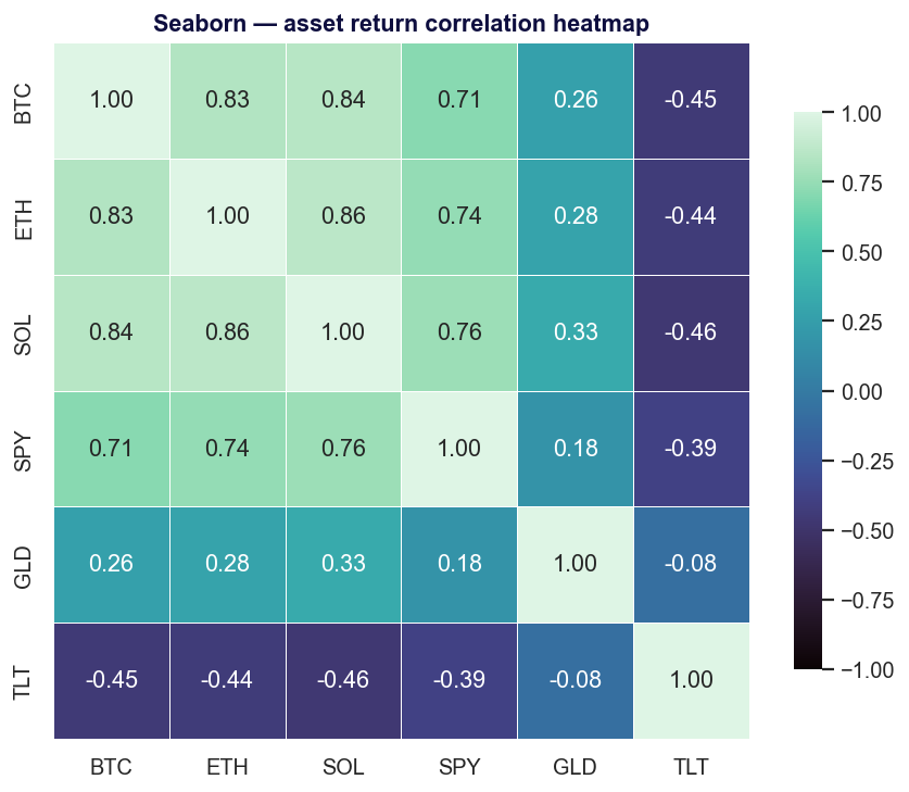 Seaborn output — an asset-return correlation heatmap in a single call, the kind of statistical graphic Seaborn makes trivial.