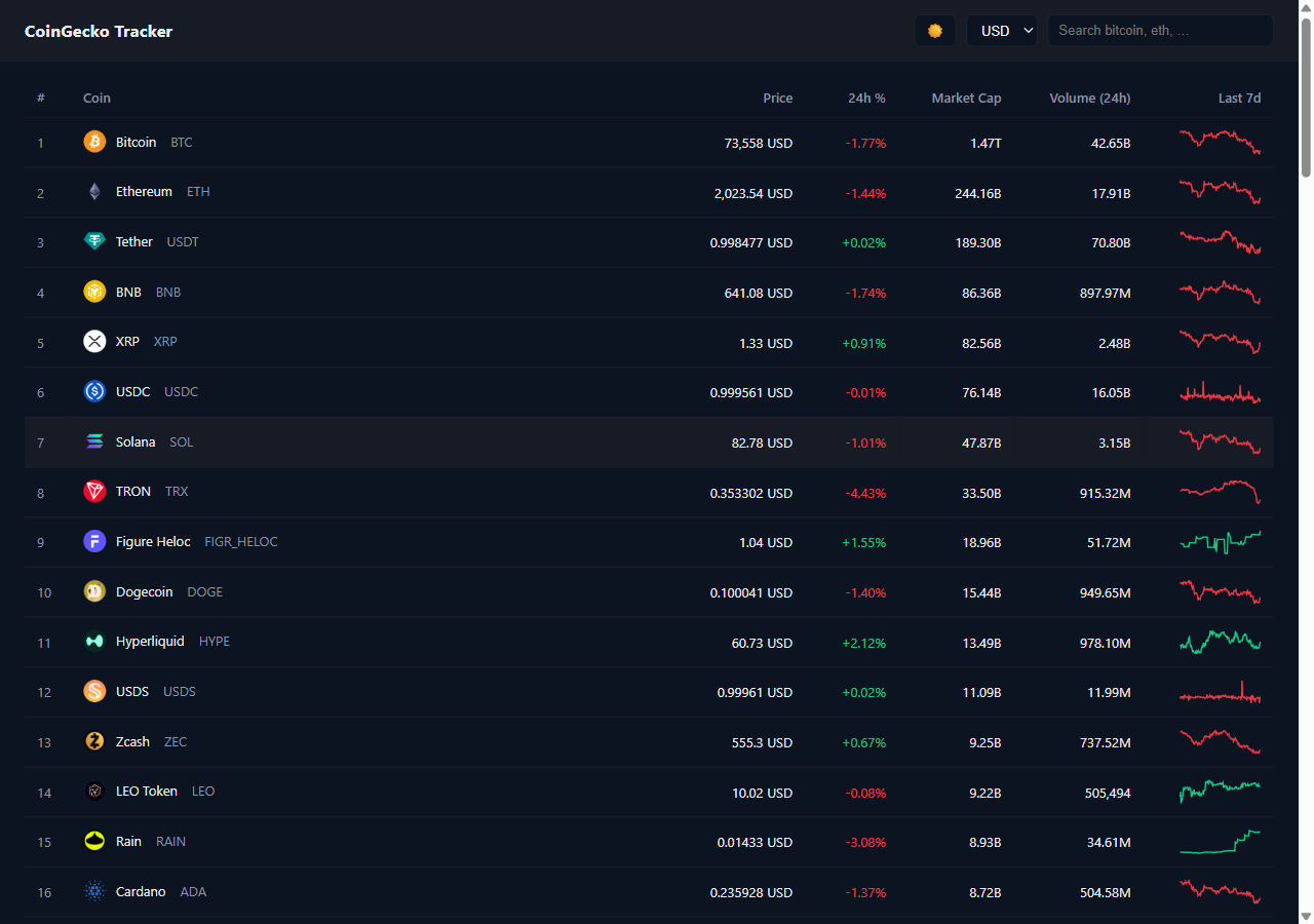 CoinGecko Tracker top-100 — BTC at $73,558 / 1.47T market cap, with red/green 7-day sparklines drawn from the per-coin sparkline_in_7d.price array.